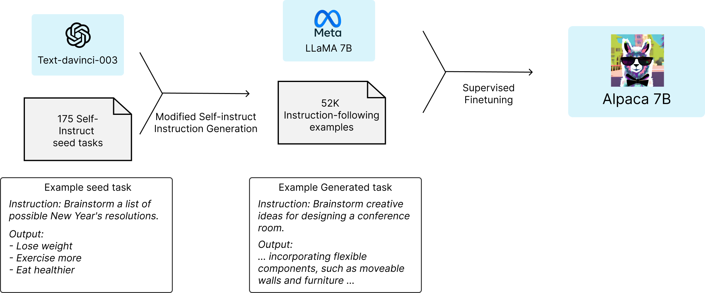 LLaMA A Lazy Data Science Guide