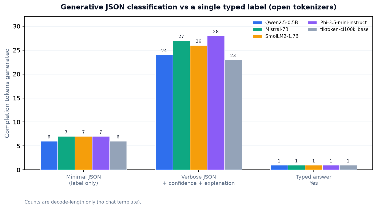 Completion tokens for JSON classification vs a typed label