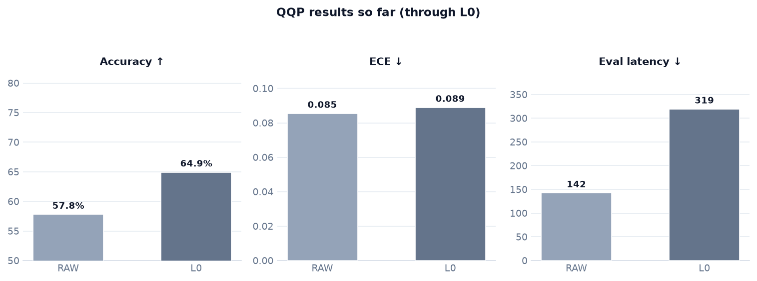 QQP results after L0