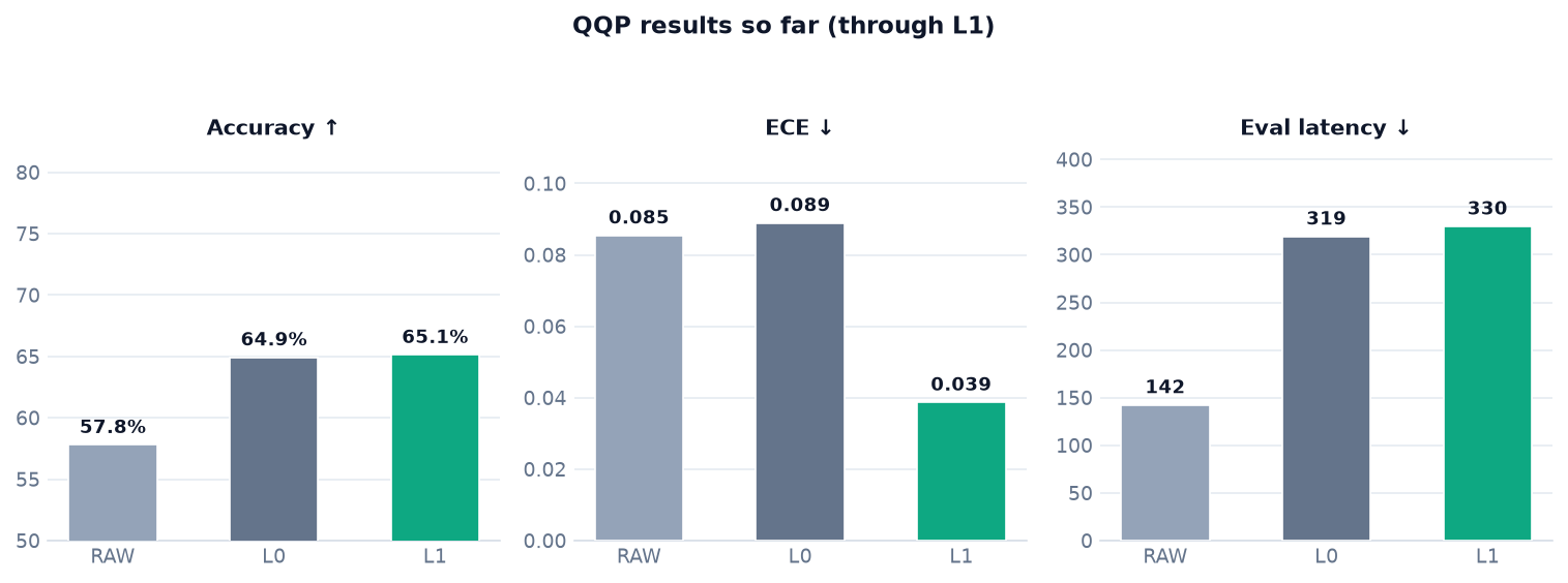QQP results after L1