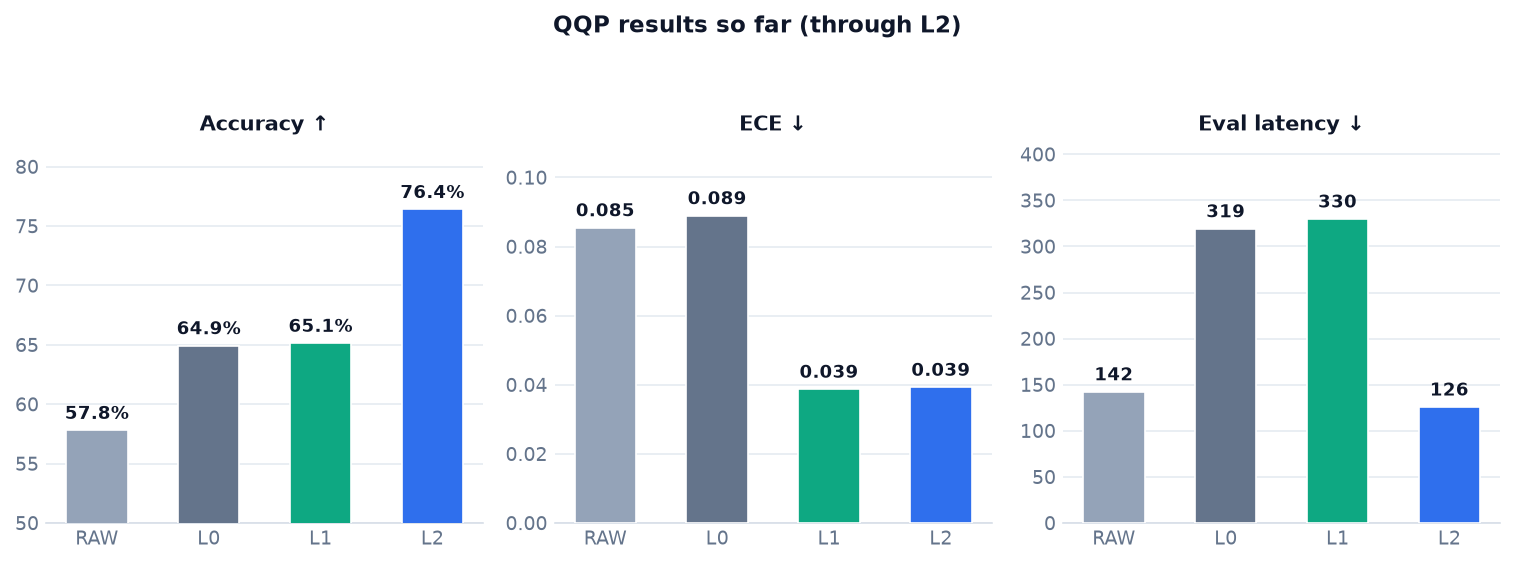 QQP results after L2 (full progression)