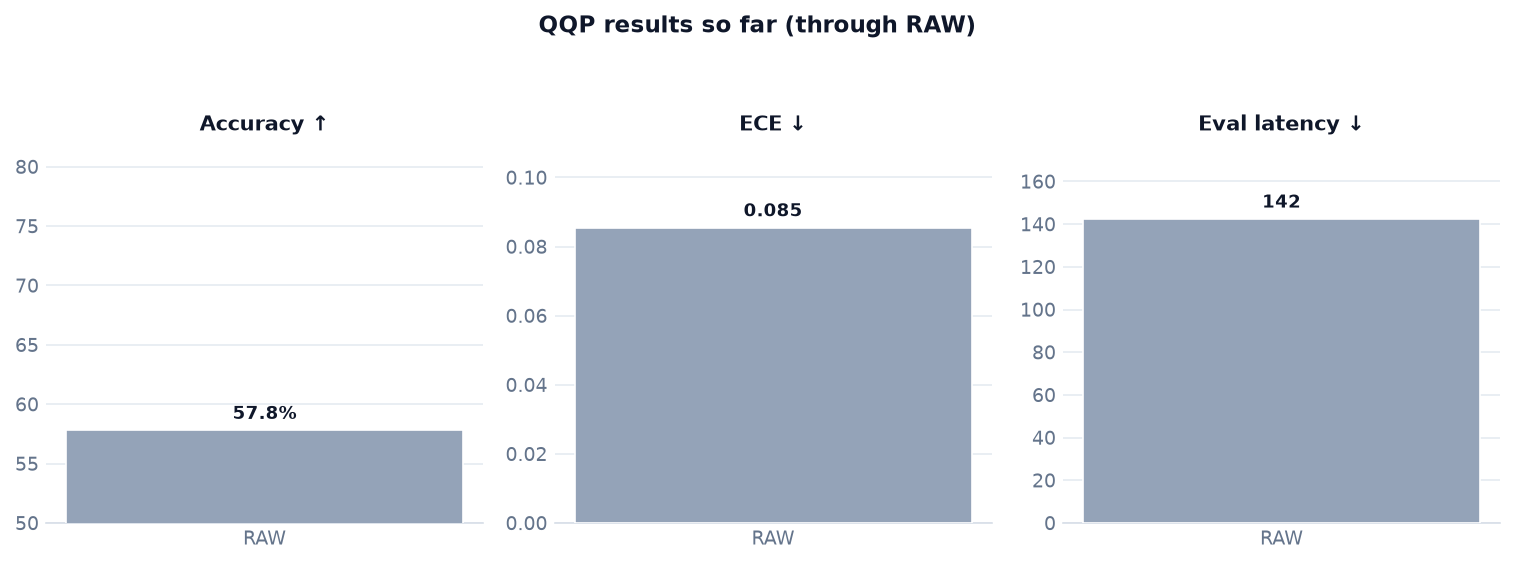 QQP results after Raw