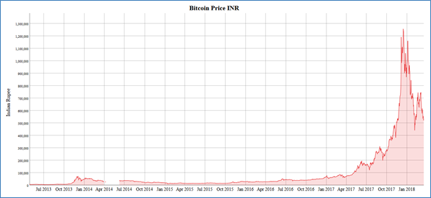 Figure 1: Bitcoin price over the years in Indian Rupee