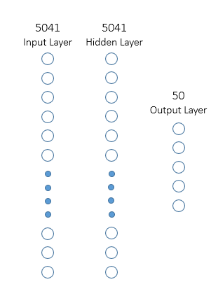 Neural network visualization used for the 1to50 bot.