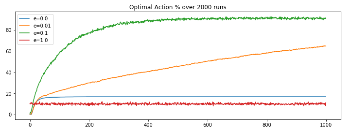 e-greedy optimal action selection performance over 2000 runs, each with 1000 steps