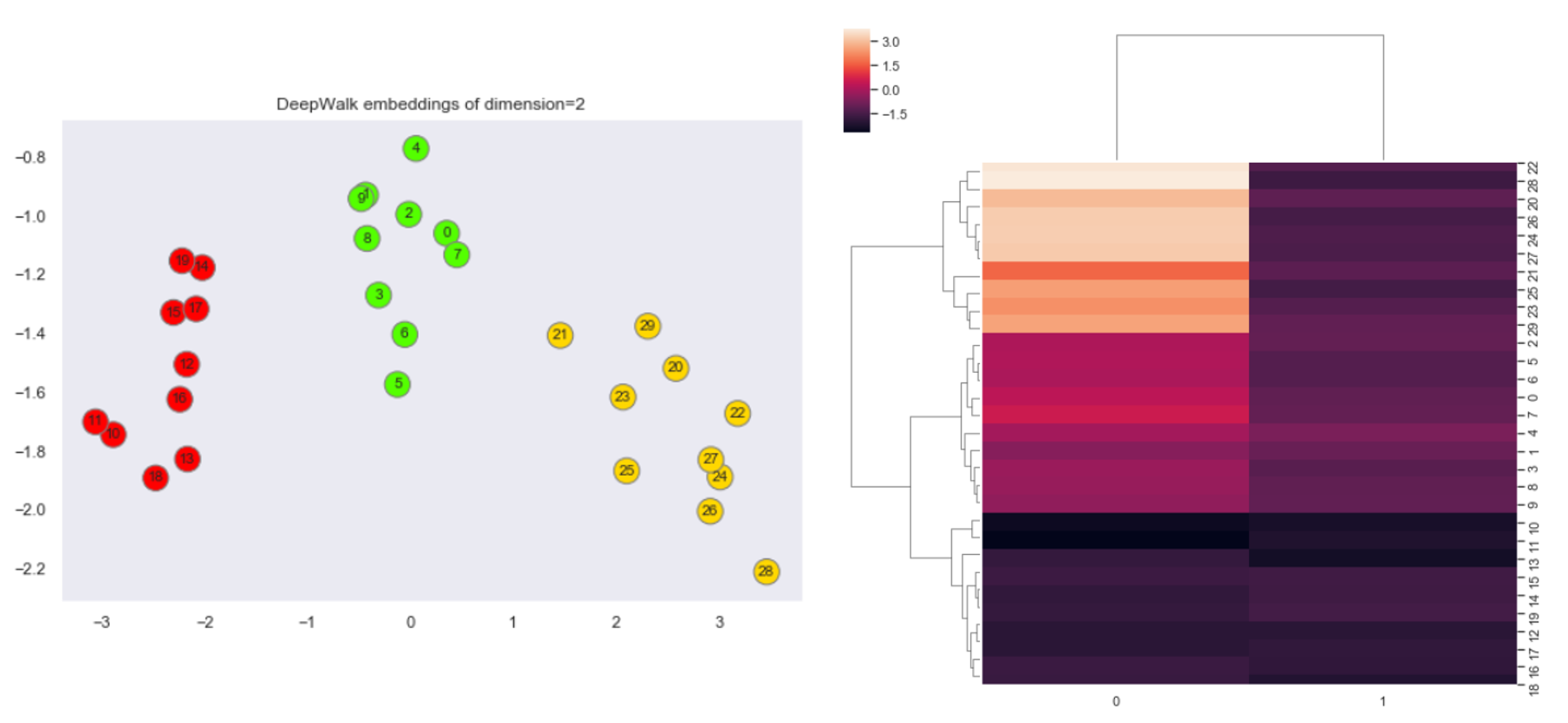 Figure 11: Left: The node embeddings (size=2) of the graph. Right: The heatmap of the embeddings.
