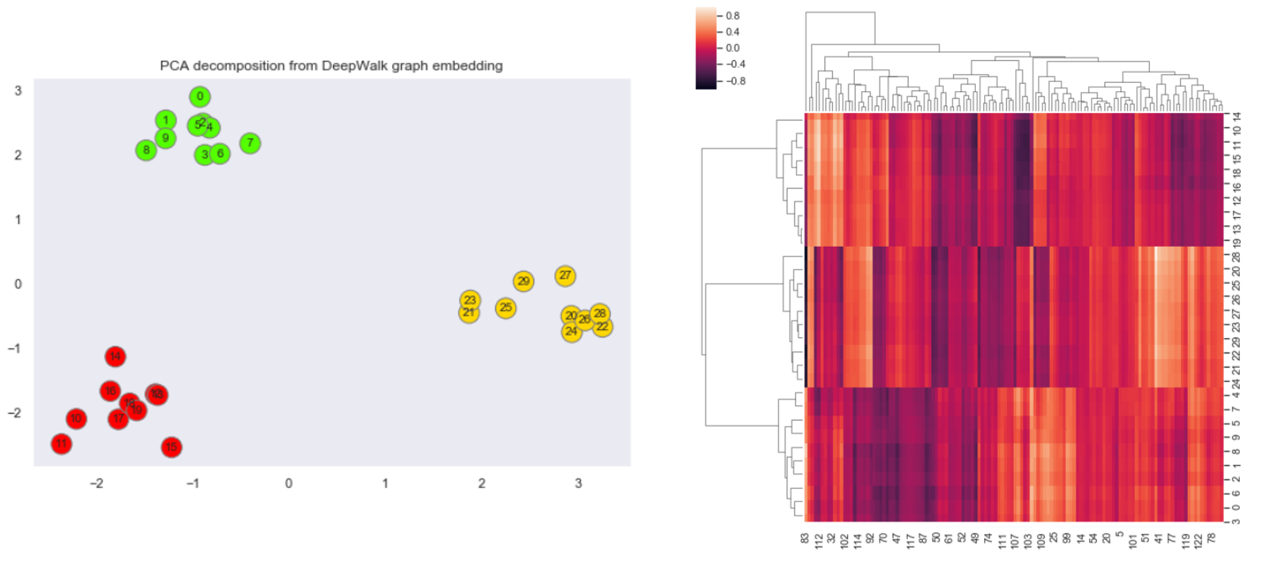 Figure 10: Left — The PCA reduced (from 128D to 2D) node embeddings of the graph. Right — The heatmap of the original 128D embeddings.