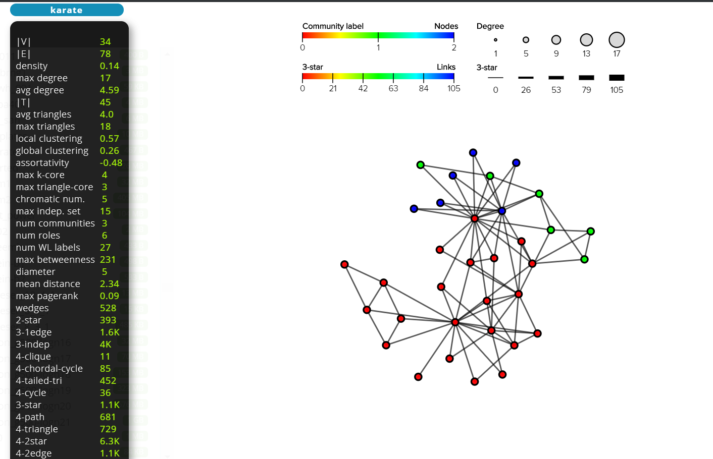 Figure 1: Karate dataset visualization @ Network repository [3].